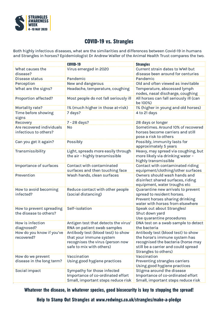 COVID-19 compared to Strangles guide